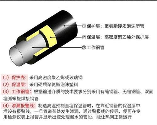 湖北聚氨酯直埋保温管产品保温结构