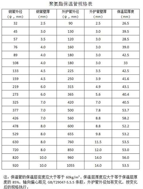 湖北热力聚氨酯保温管产品规格尺寸